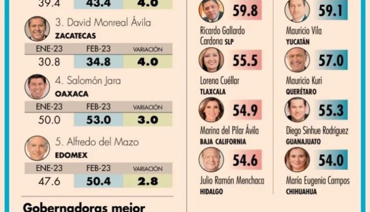 Marina del Pilar Ávila la segunda gobernadora mejor evaluada El