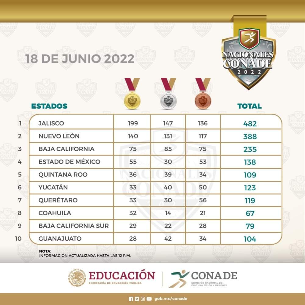 Marcha BC con más de 200 medallas en los Nacionales Conade En Linea BC